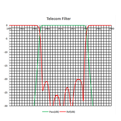 Telecom Optical Filter