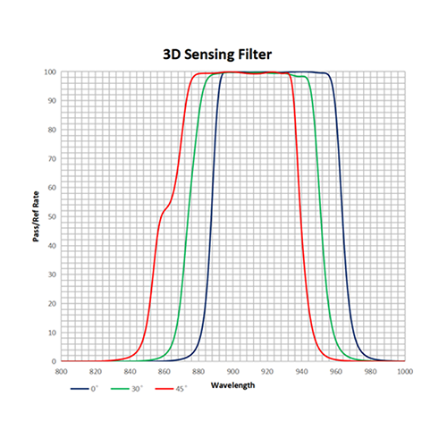 3D Sensing Filter