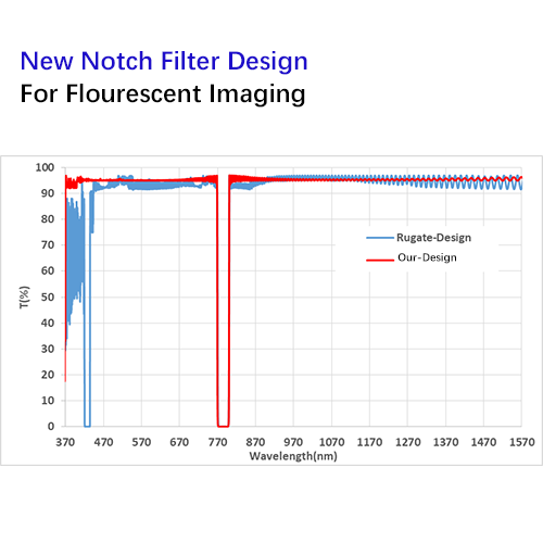 Notch Filter that breaks through the limitations of hard media Rugate optical technology