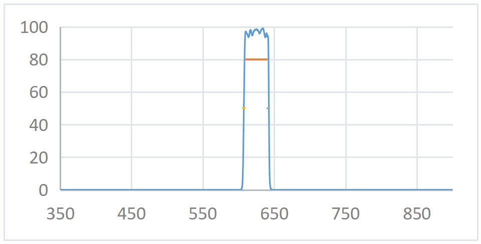 BPF 628nm-35nm Optical Filter