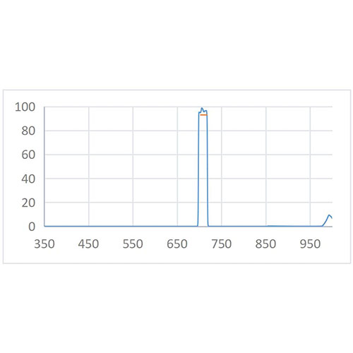 BPF 710nm-20nm Optical Filter