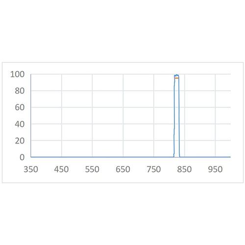 Flourescence Filter Series and Application